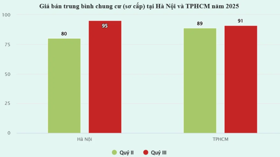 Biểu đồ giá bán chung cư tại Hà Nội