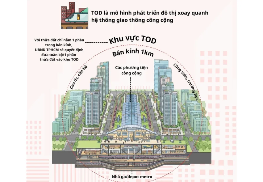 TOD mở ra trục phát triển mới cho đô thị và thị trường nhà ở