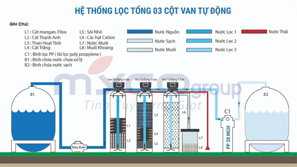Tiết lộ 6+ kinh nghiệm lọc nước giếng khoan hiệu quả