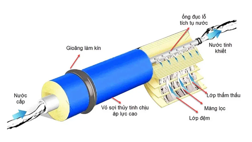 Công nghệ lọc nước RO hoạt động như thế nào?