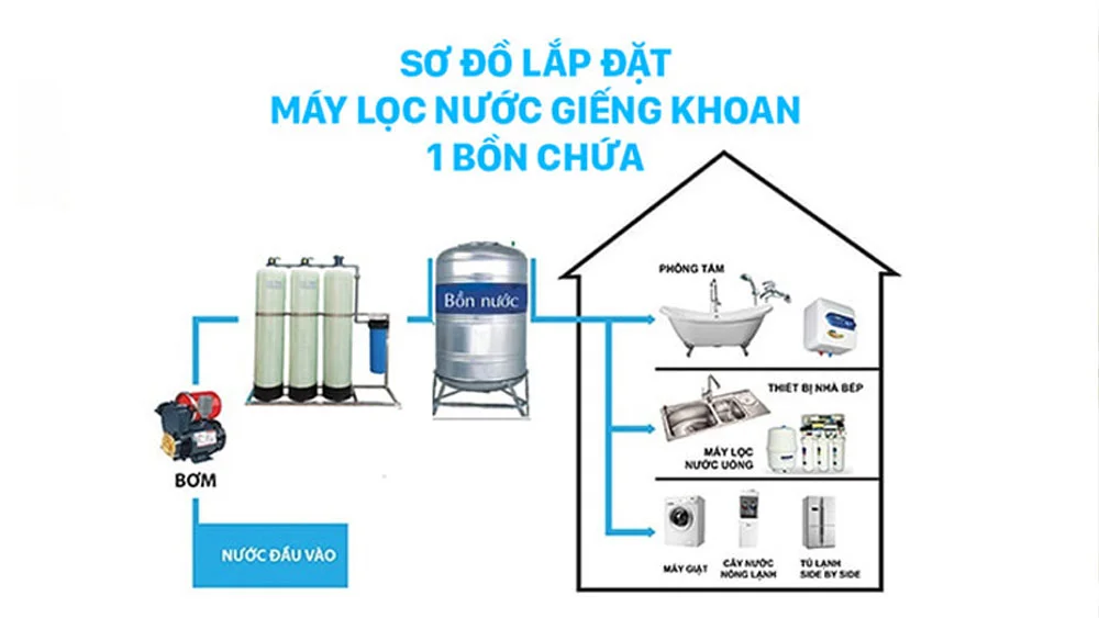 Hướng dẫn chi tiết cách lắp lọc nước giếng khoan
