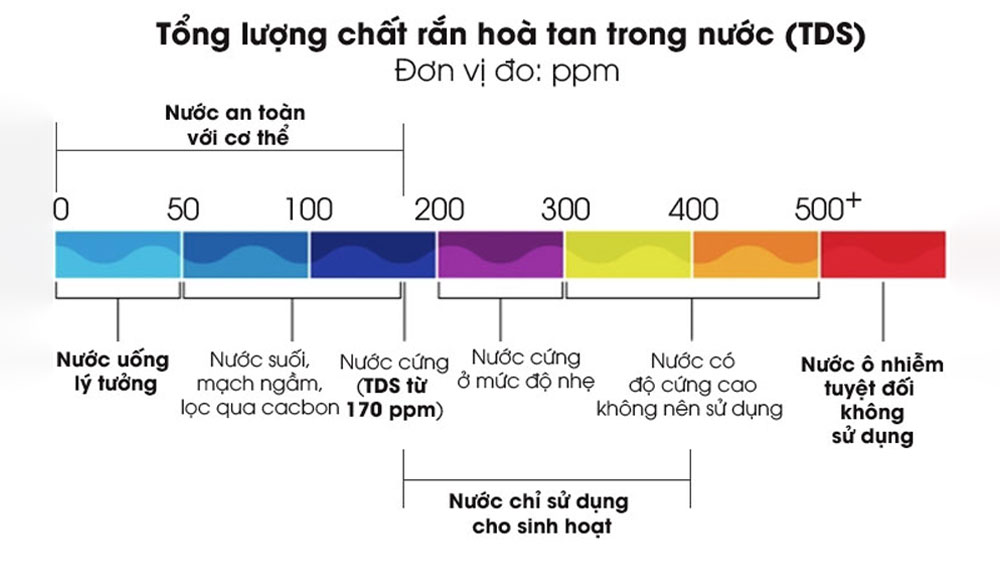 Những điều cần biết về TDS trong nước