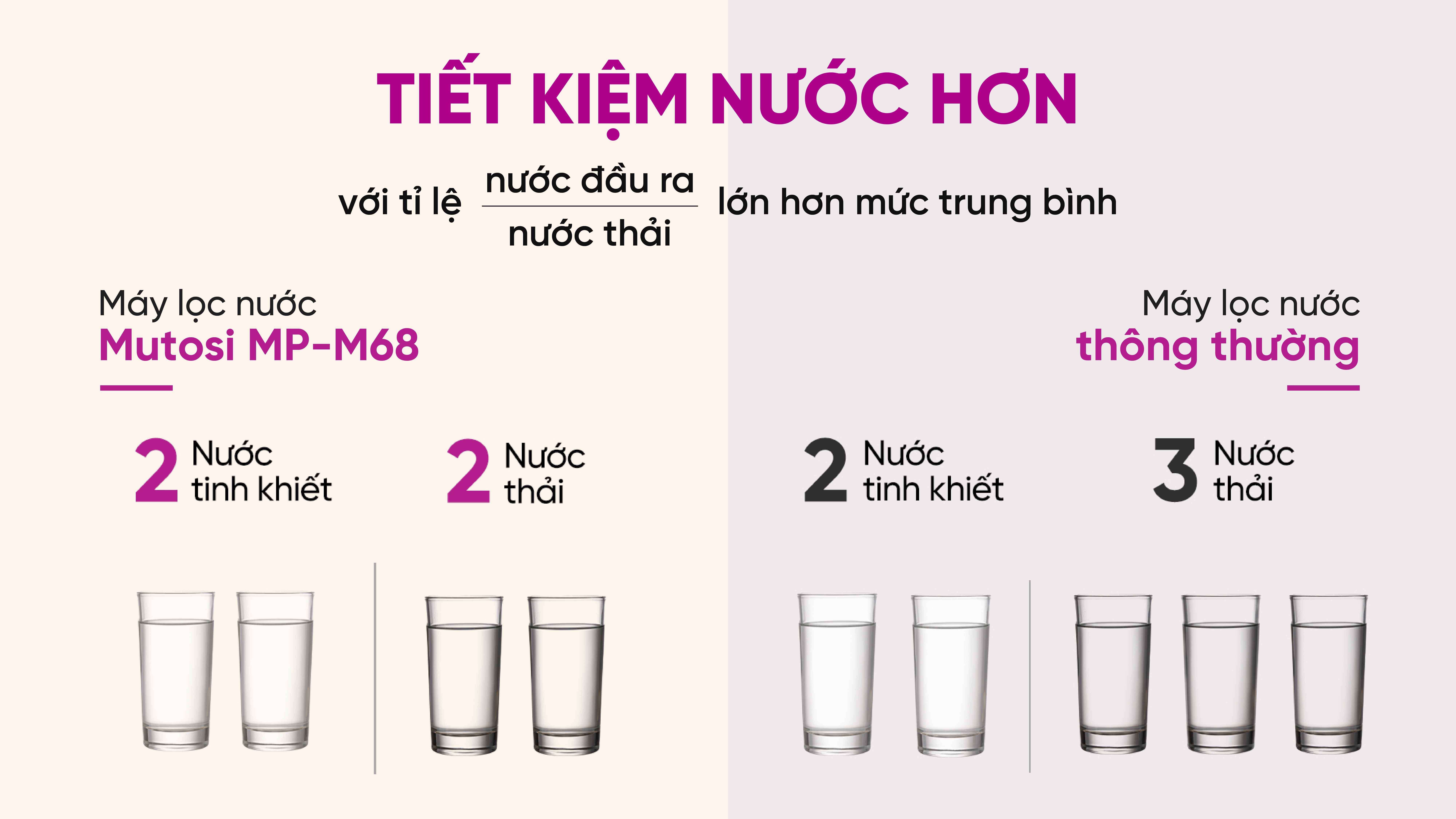 may-loc-nuoc-10-loi-mutosi-mp-m68-loc-thai