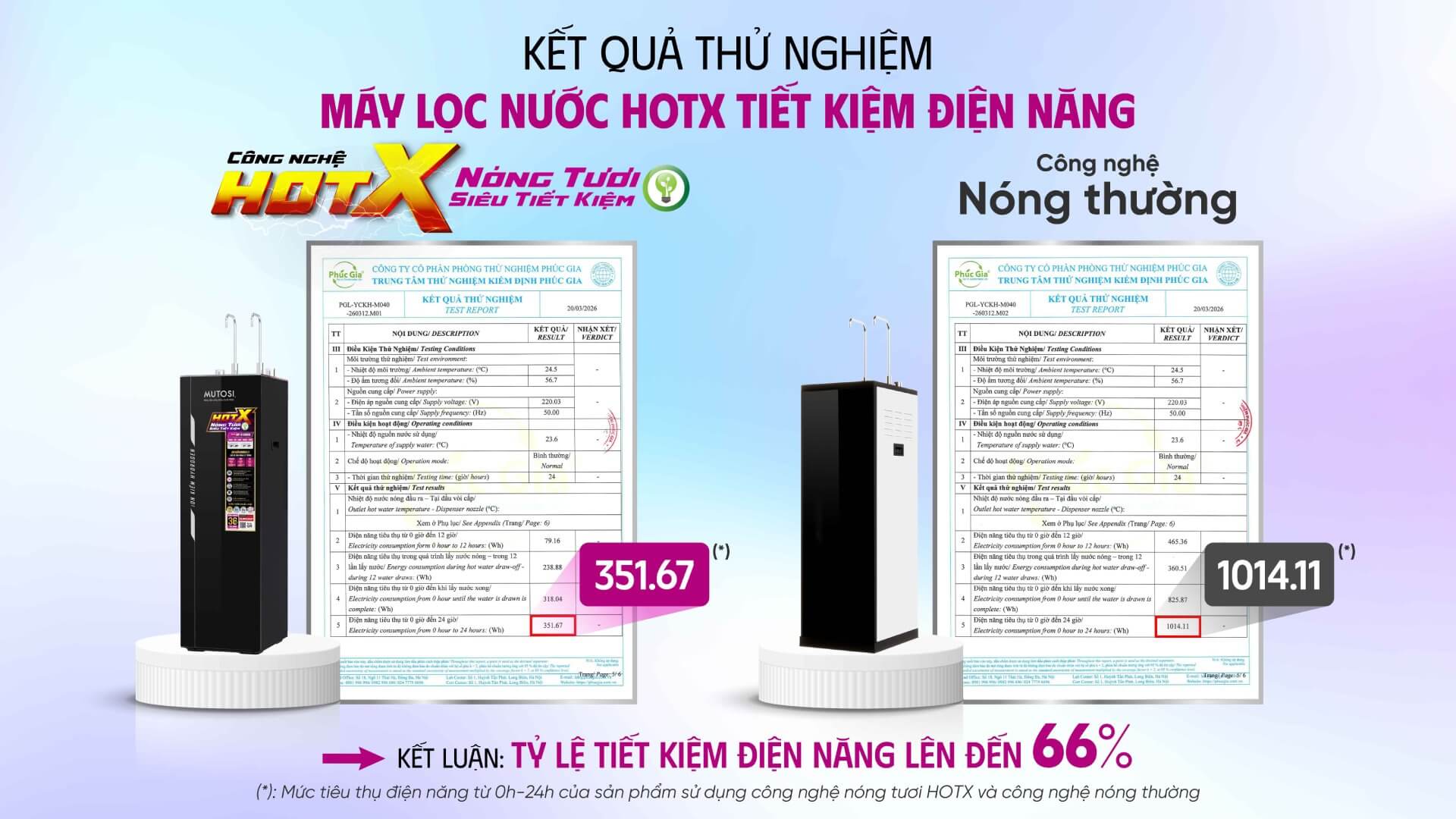 Kết quả thử nghiệm máy lọc nước HOTX tiết kiệm đến 66% điện năng tiêu thụ