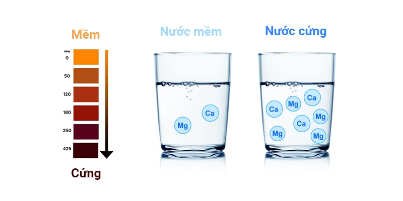 nước cứng và nước mềm