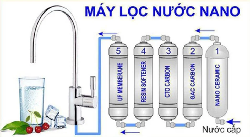 Máy lọc nước uống trực tiếp Nano và RO: Nên chọn loại nào?