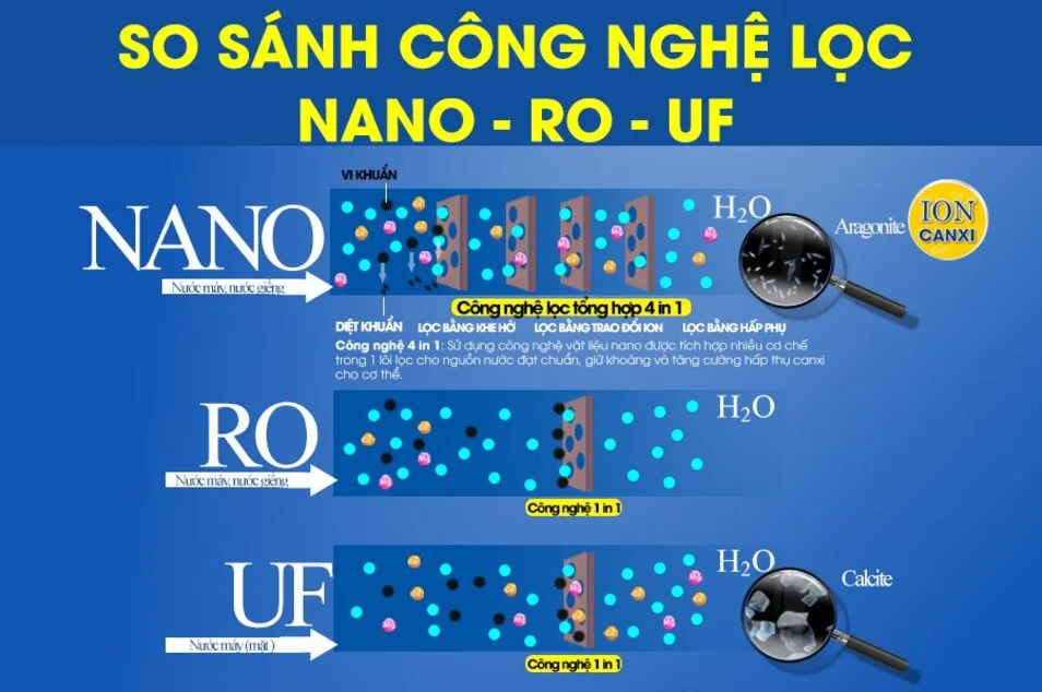 1-so-sanh-cong-nghe-loc-nano-ro-uf