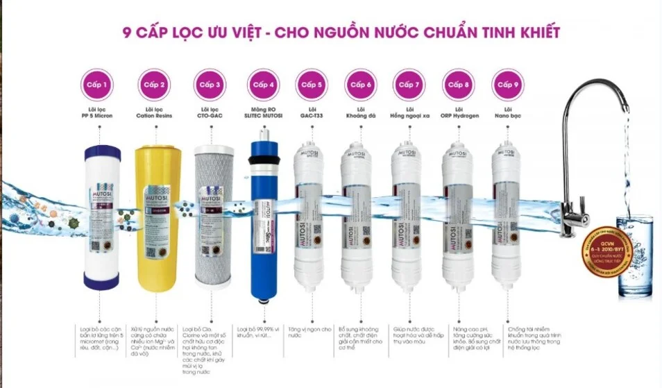 9 cấp lõi lọc chất lượng cao dành cho máy lọc nước