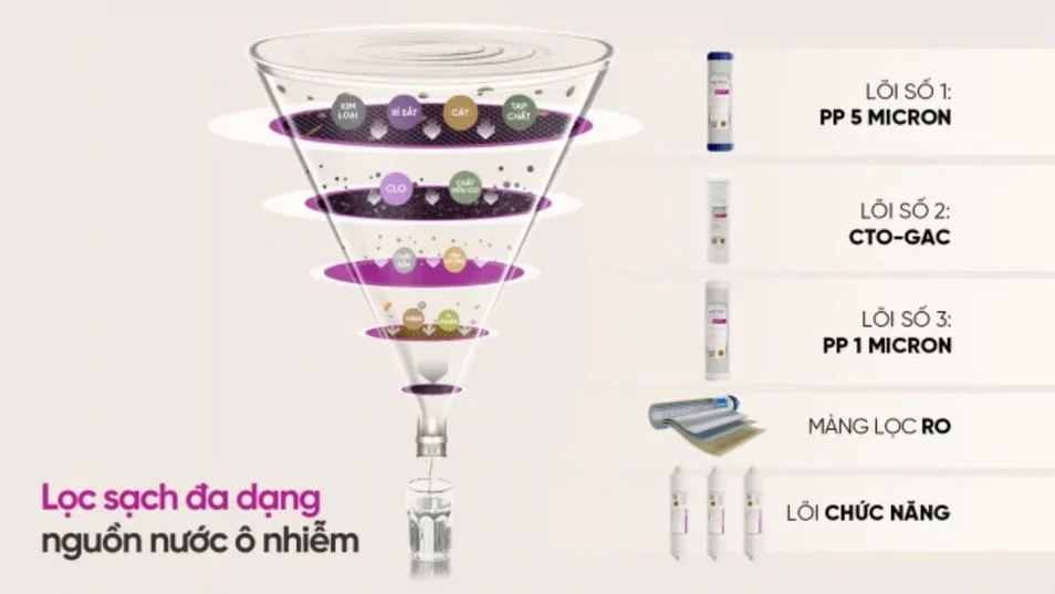 System of functional cores