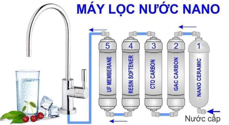Hệ thống lọc nước 5 lõi
