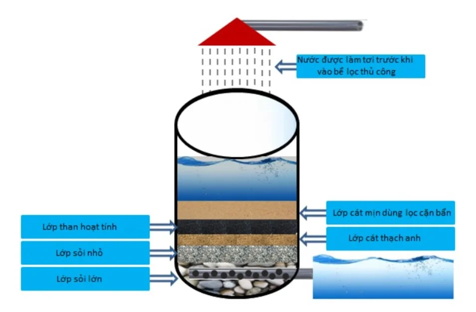 Water filtration tank