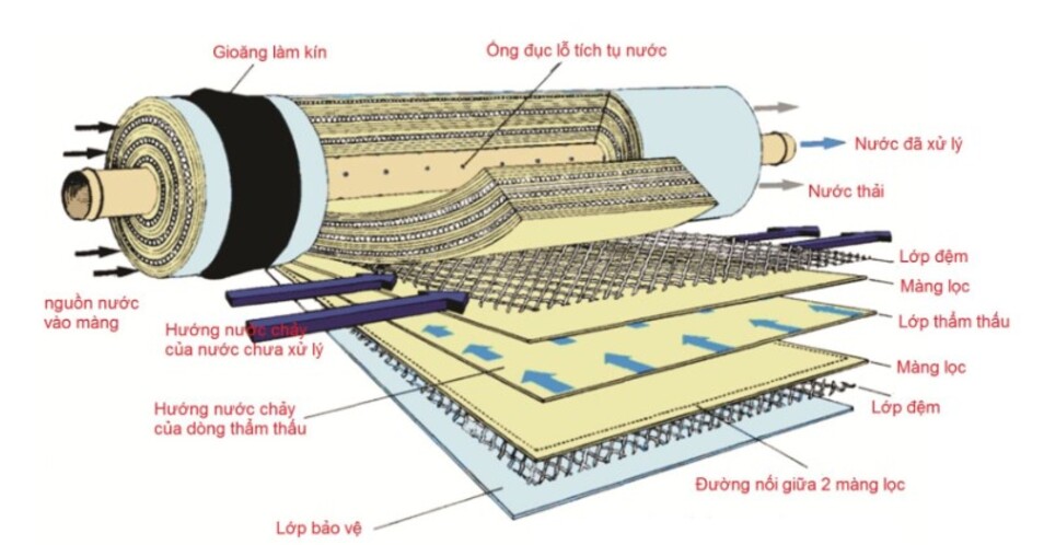 RO membrane needs to be replaced
