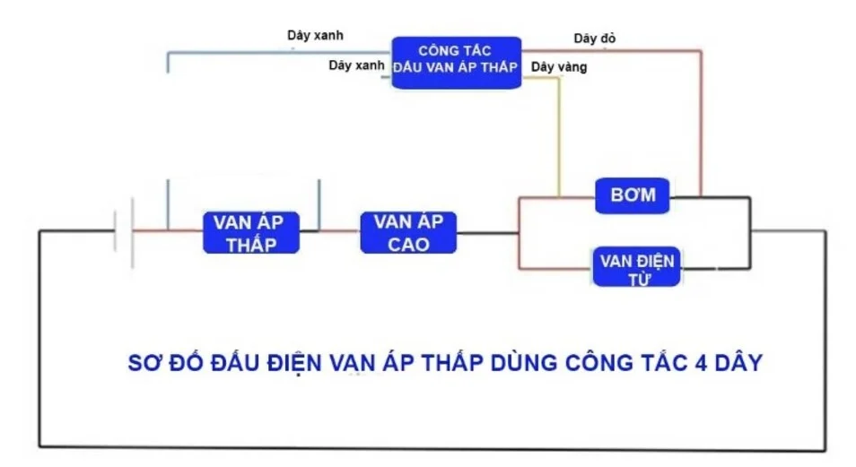 Sơ đồ đấu tắt van áp thấp bằng công tắc 4 dây