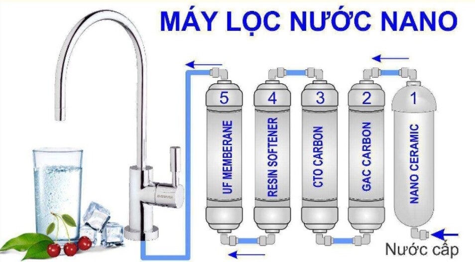 Water source through Nano water filter