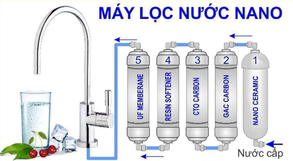 Water source through Nano water filter