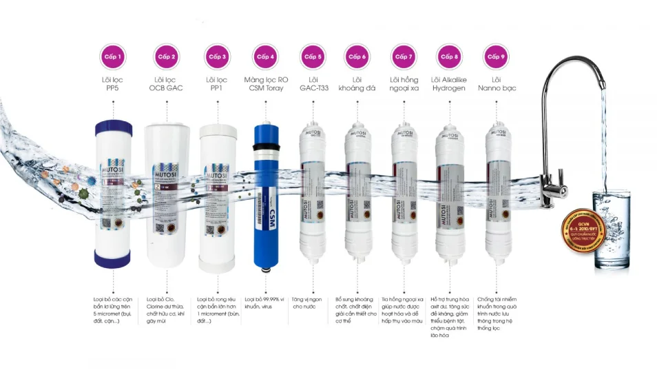 9 lõi lọc tiện ích mang đến nguồn nước sạch tinh khiết