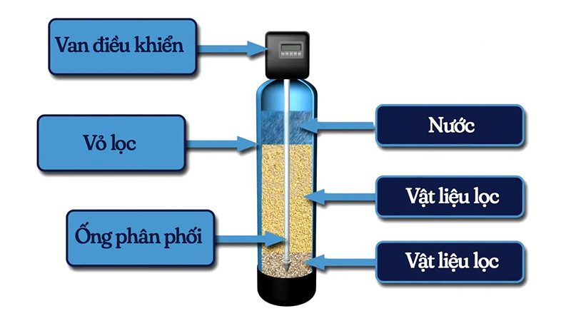 Bộ lọc nước giếng hoạt động dựa trên cơ chế thẩm thấu