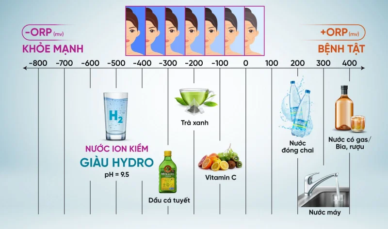 ORP indexes of some popular drinks