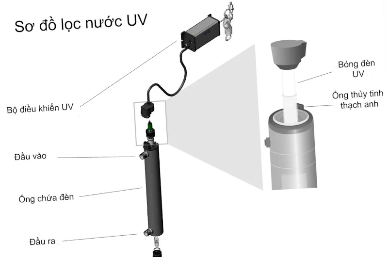 Main components of water purifier UV lamp