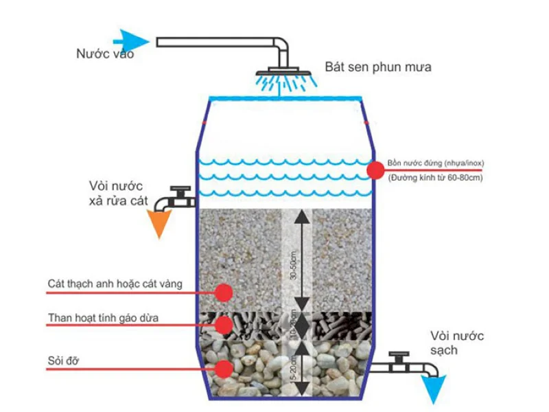 Filter materials need to be divided into separate layers, not mixed.