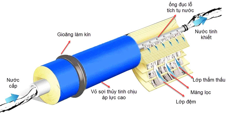 Cấu tạo bên trong màng lọc RO