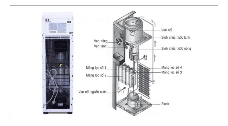 Cấu tạo đơn giản của cây nước công nghệ chip điện tử
