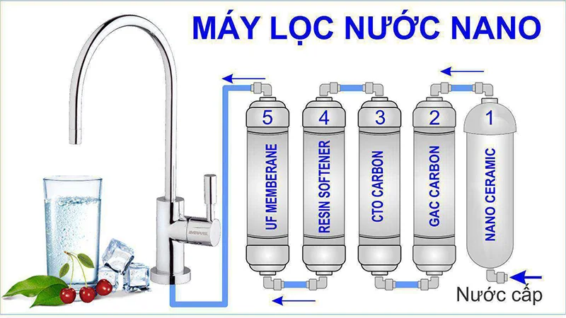 Cấu tạo máy lọc nước Nano