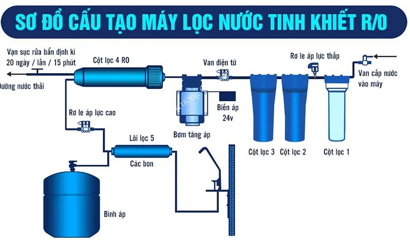 Cấu tạo máy lọc nước RO
