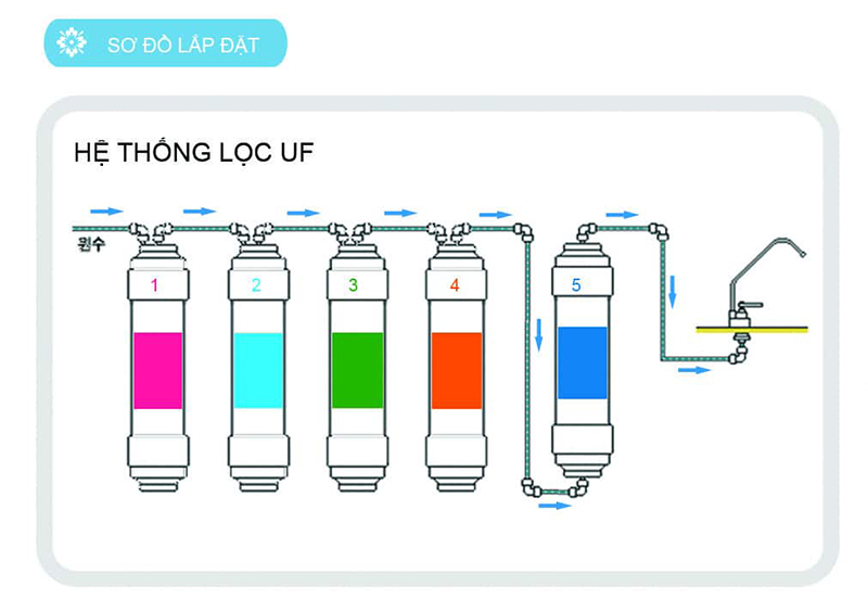 Cấu tạo máy lọc nước UF