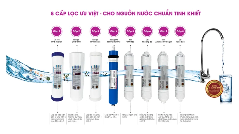Có nhiều tỷ lệ lọc - thải khác nhau trên các dòng máy lọc hiện nay