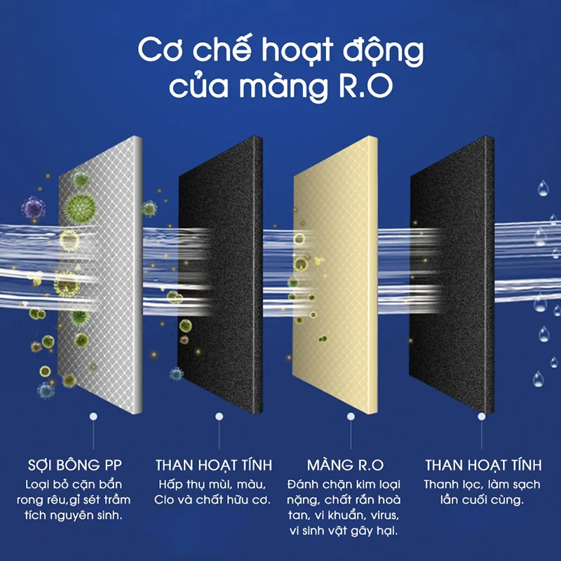 Cơ chế hoạt động của công nghệ ro