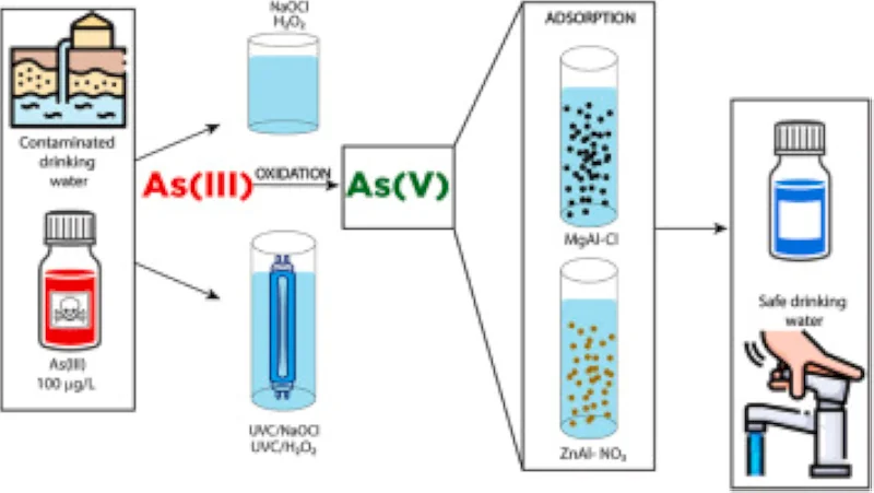 Cơ chế loại bỏ nước nhiễm Asen bằng phương pháp oxy hoá
