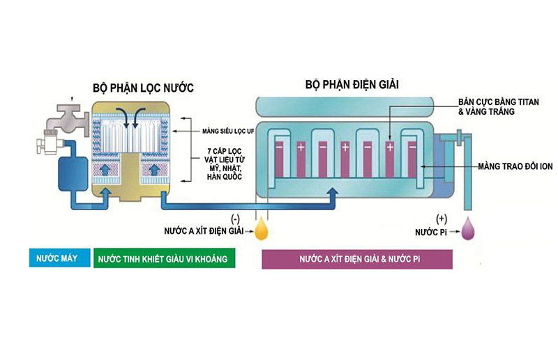 The water electrolysis process usually has 3 steps to obtain alkaline ionized water.