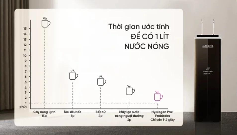 Hệ thống đun nóng cao cấp cực kỳ nhanh chóng và tiết kiệm điện năng