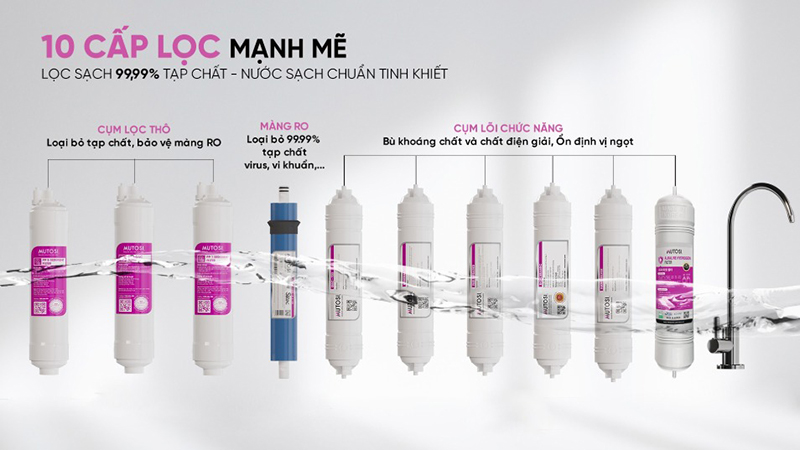Hệ thống lọc mạnh mẽ từ 8 - 10 cấp cho chất lượng nước đầu ra SẠCH và KHỎE