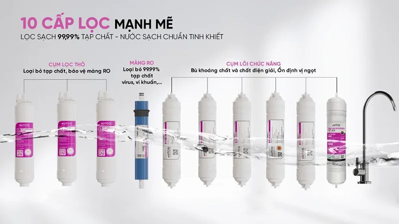Hệ thống lọc mạnh mẽ từ 8 - 10 cấp cho chất lượng nước đầu ra SẠCH và KHỎE