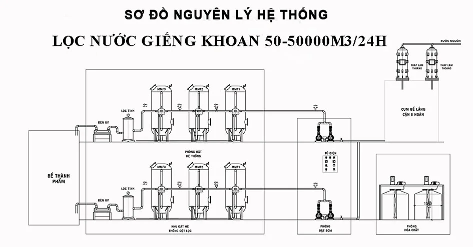 Sơ đồ cơ bản bể lọc nước giếng khoan truyền thống