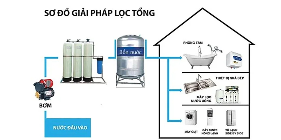Hệ thống lọc tổng có khả năng xử lý nước cứng sẽ giúp loại bỏ kim loại để nước đầu ra không còn váng