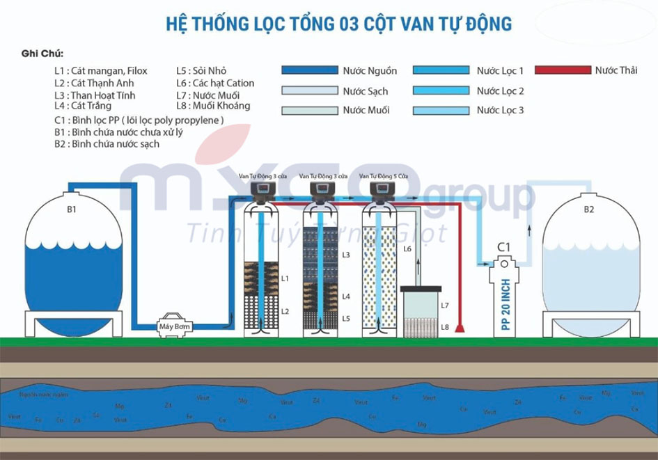 Tiết lộ 6+ kinh nghiệm lọc nước giếng khoan hiệu quả