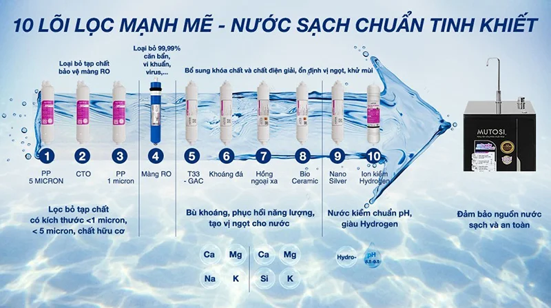 Lõi lọc nước chất lượng tốt sẽ cho nguồn nước lọc sạch và an toàn
