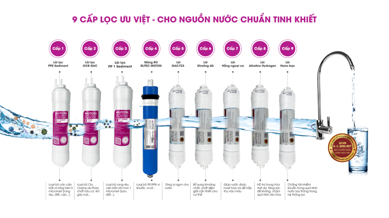 With many powerful filtration levels, Mutosi water purifier helps you solve the problem of smelly water.