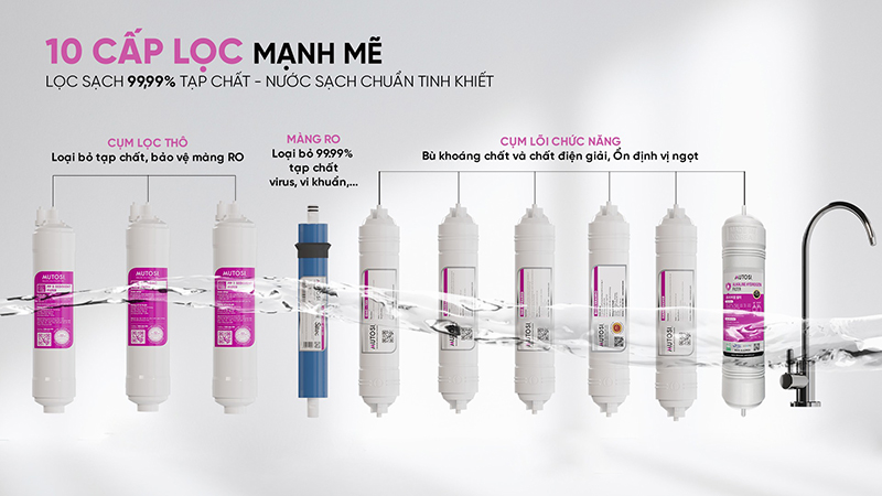Máy lọc nước Mutosi sở hữu 8-10 lõi lọc chất lượng, đảm bảo nguồn nước an toàn, giàu khoáng chất
