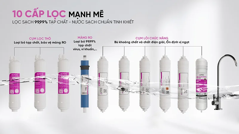 Máy lọc nước Mutosi sở hữu 8-10 lõi lọc chất lượng, đảm bảo nguồn nước an toàn, giàu khoáng chất