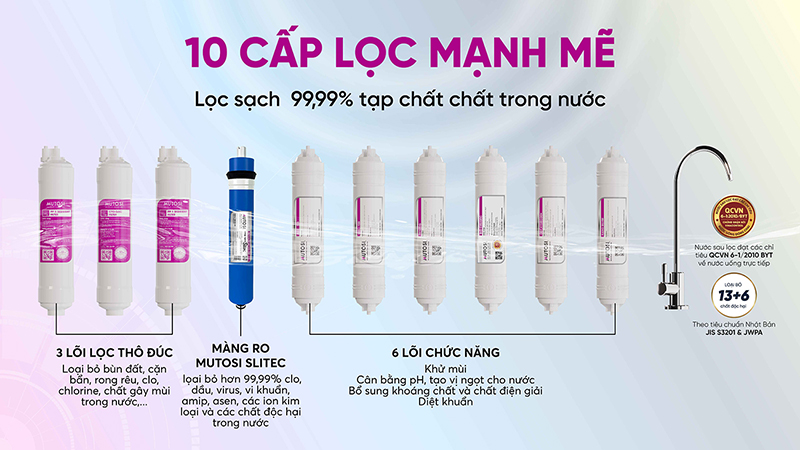 Máy lọc nước Mutosi với các lõi lọc thô và lõi lọc chức năng làm sạch tạp chất với màng lọc RO, bổ sung khoáng chất và chất điện giải cần thiết cho cơ thể.