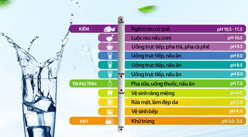Knowing the pH of water helps users divide the appropriate usage purposes.