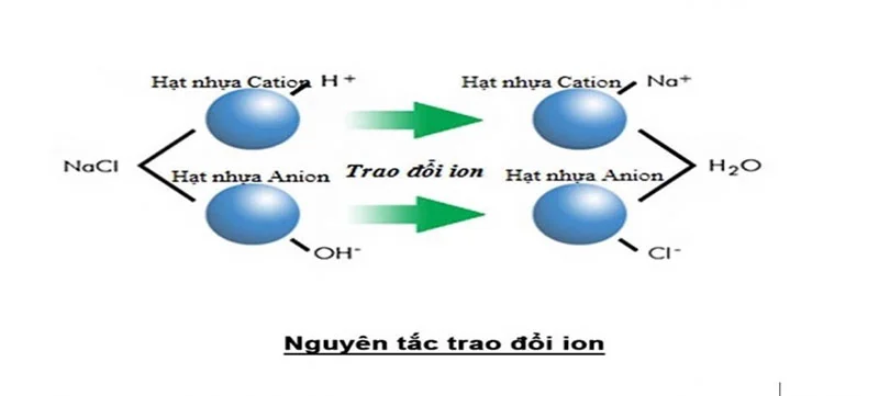 Công nghệ khử khoáng DI sử dụng nhựa trao đổi ion để loại bỏ khoáng chất trong nước được ứng dụng phổ biến hiện nay