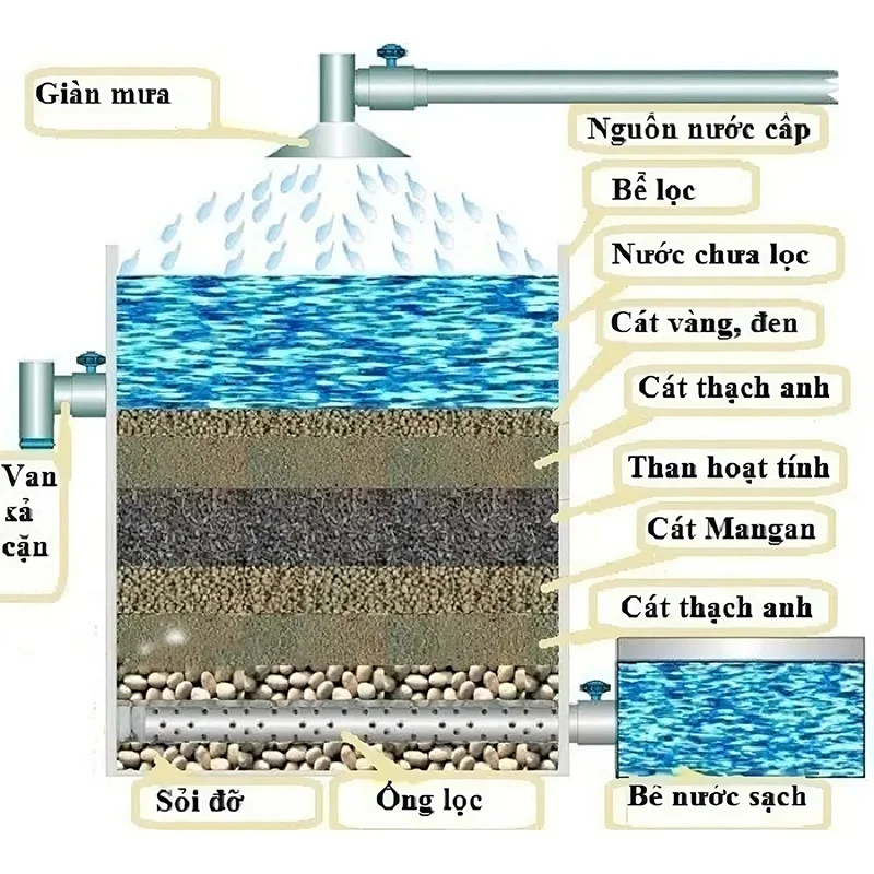 Phủ các lớp vật liệu lọc nước vào bể lọc