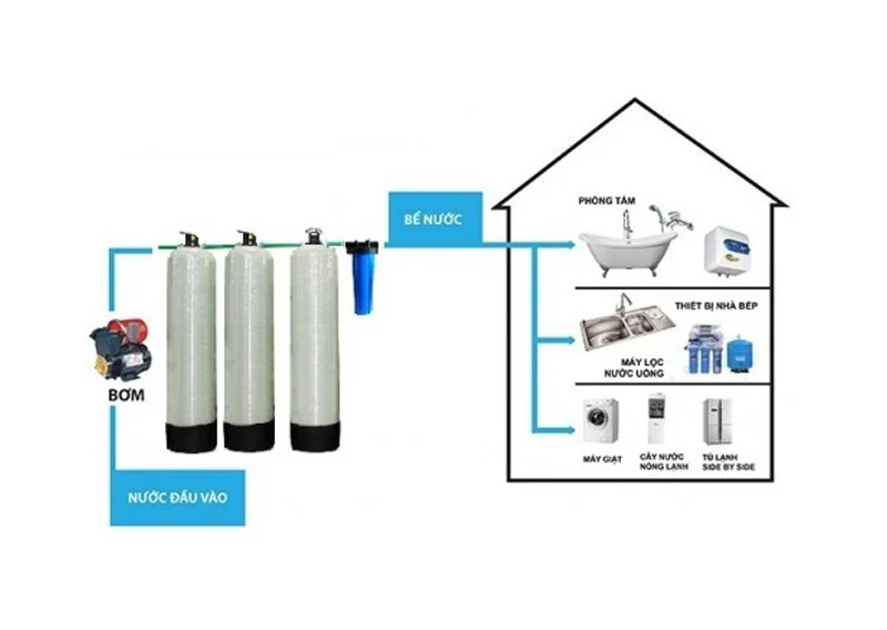 Quá trình lắp đặt hệ thống lọc nước giếng khoan cần có sự hỗ trợ từ các chuyên gia kỹ thuật