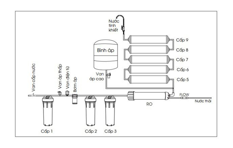 Máy lọc nước bù khoáng RO Mutosi sử dụng công nghệ lọc RO tiên tiến, lọc được 99,9% tạp chất trong nước