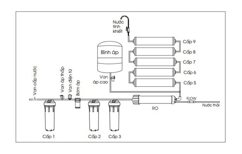 Máy lọc nước bù khoáng RO Mutosi sử dụng công nghệ lọc RO tiên tiến, lọc được 99,9% tạp chất trong nước